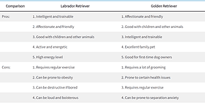 Golden Retriever vs Labrador Similarities & Differences (Indepth Guide)