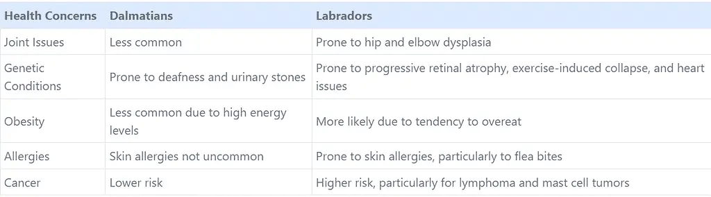 Labrador retriever vs Dalmatian; weekly ear cleaning; double coat